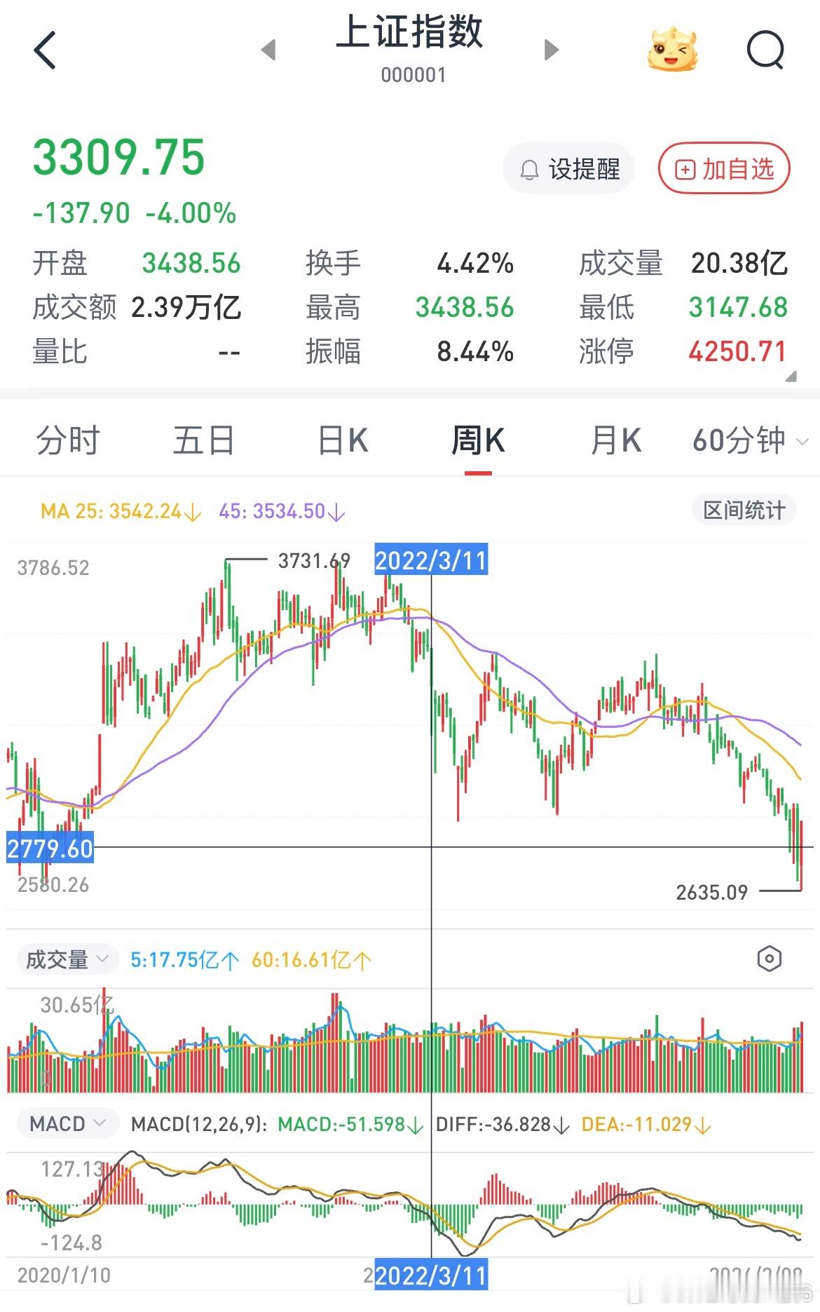 2022年3月美联储加息随后开启一轮大的调整，按形态来看和目前有点类似[允悲]，
