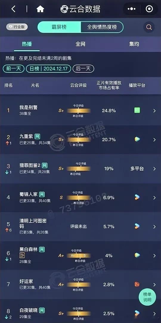 12.17云合数据更新于和伟《我是刑警》24.8%檀健次《猎罪图鉴2》19%孟子