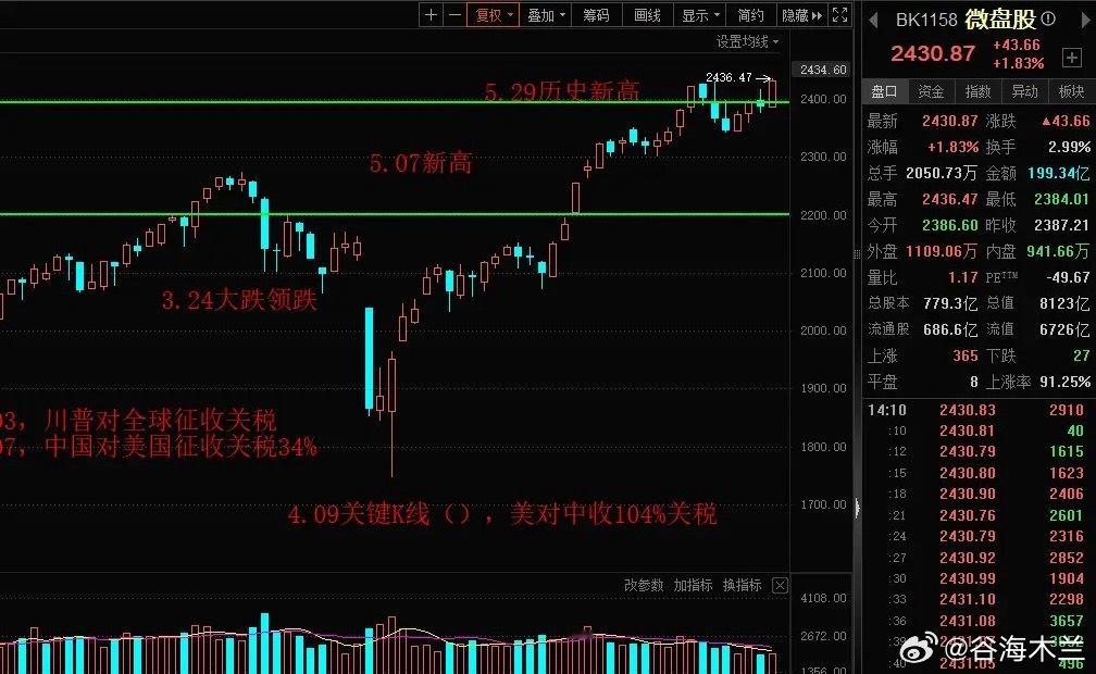 今天A股微盘股指数再创历史新高，微盘股指数，与银行四大行指数是两个极端，一个是绝