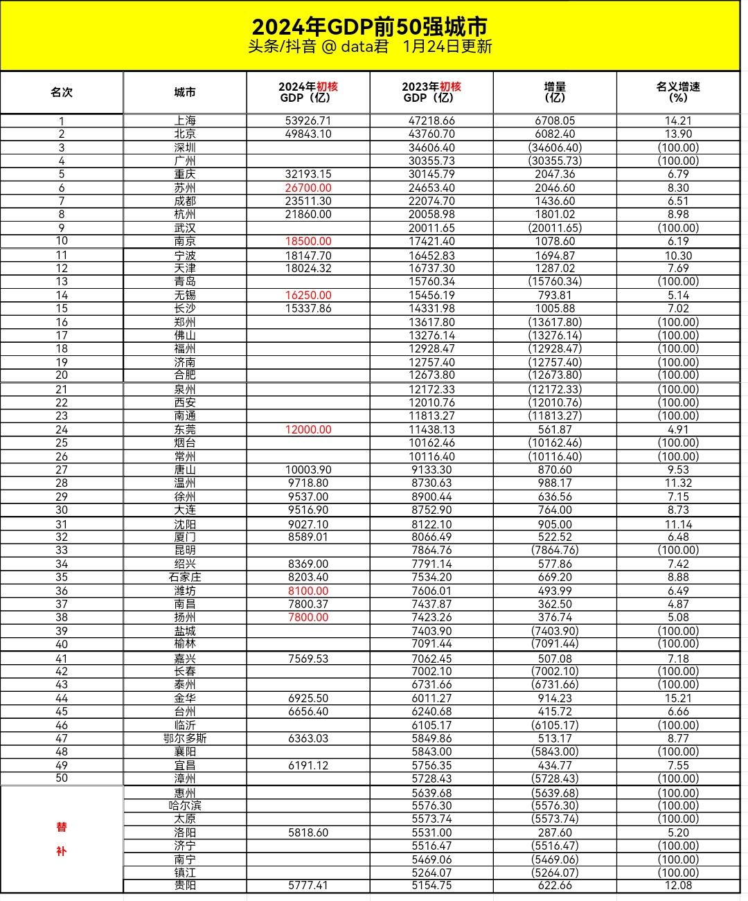 2024年GDP前50强城市，收集整理版，红色为政府报告预估值。gdp