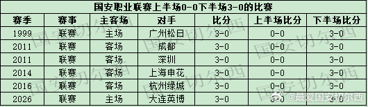【国安职业联赛上半场0-0下半场3-0的比赛】  国安在联赛主场3-0战胜大连英