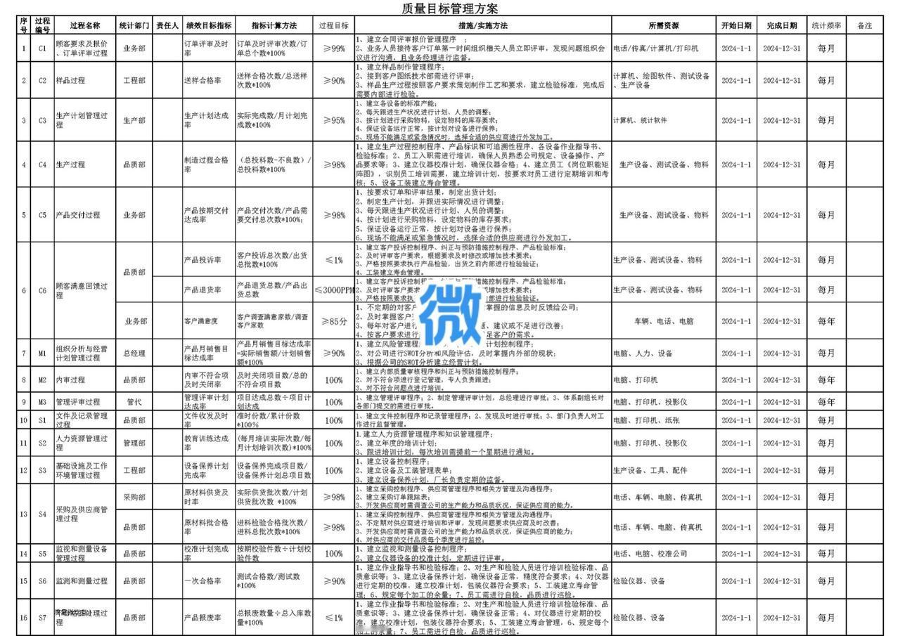 质量目标管理方案模板#每天学习一点点 #知识点总结 #职业技能 #总结 #资料