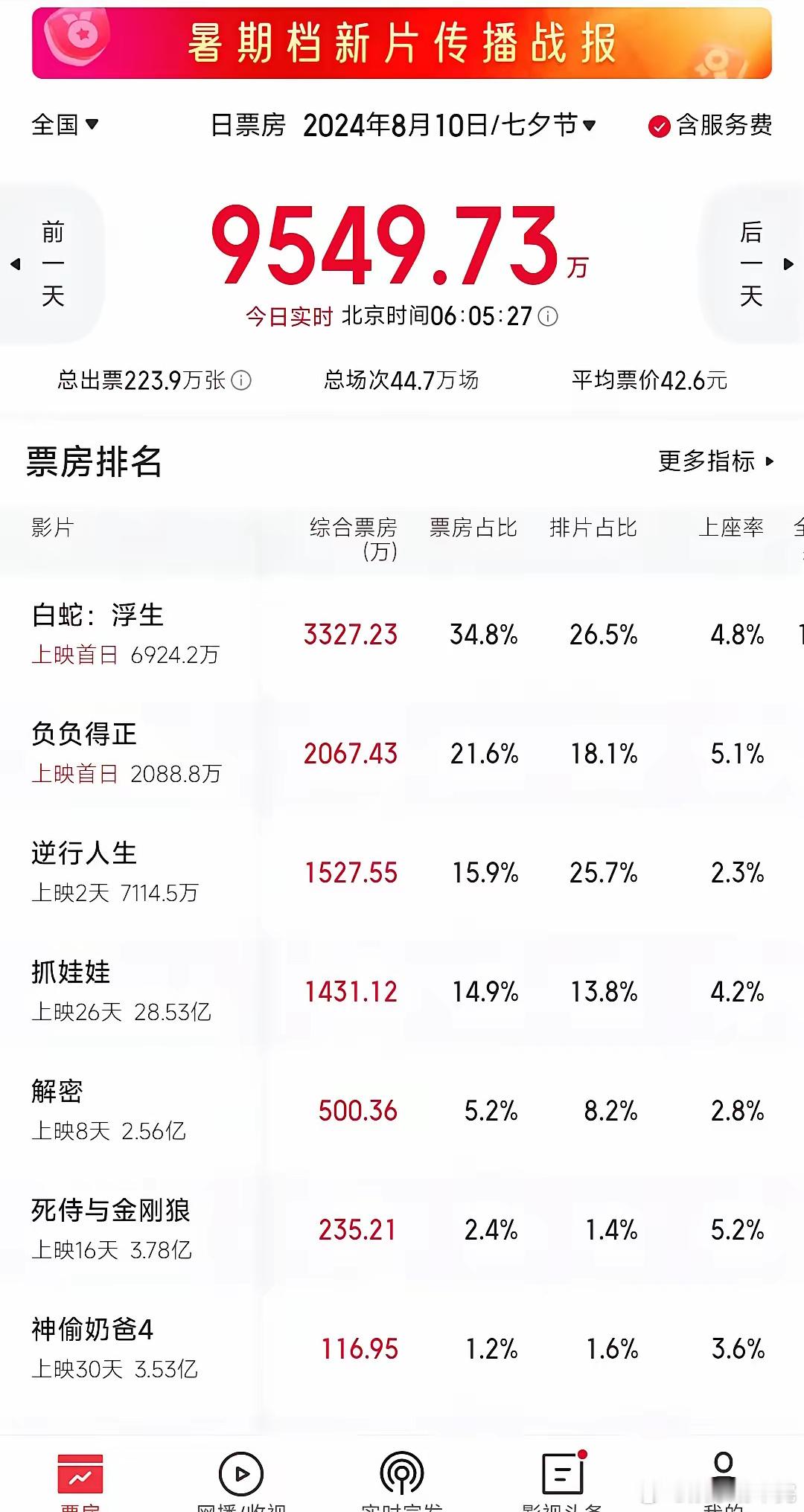 今天上映的电影《白蛇》和《负负得正》还挺强势，《负负得正》这走势现在已经2000