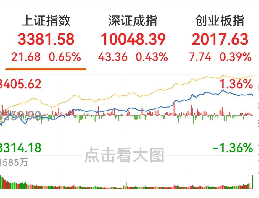 A股今天挺争气的，三大股指全线收阳。周末以伊战争升级，美国亲自下场，亚太市场今天