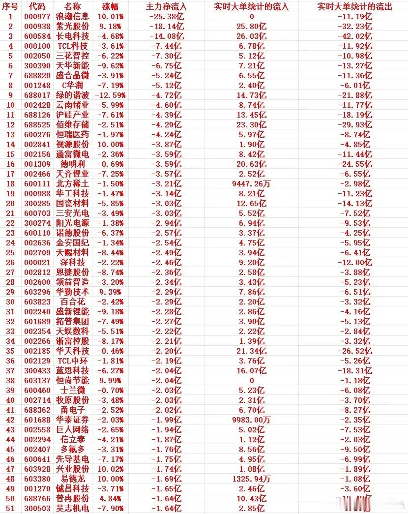 7月8号上午盘，主力趁高位，大幅卖出这些个股1 000977 浪潮信息 10.0