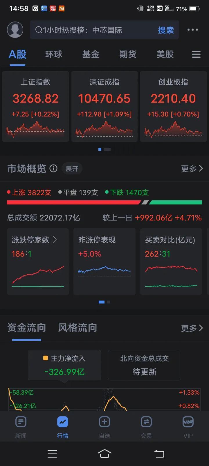 奇怪，真无法想象！A股主力资金全天净流出330多个亿。然而三大指数全部收红盘！记