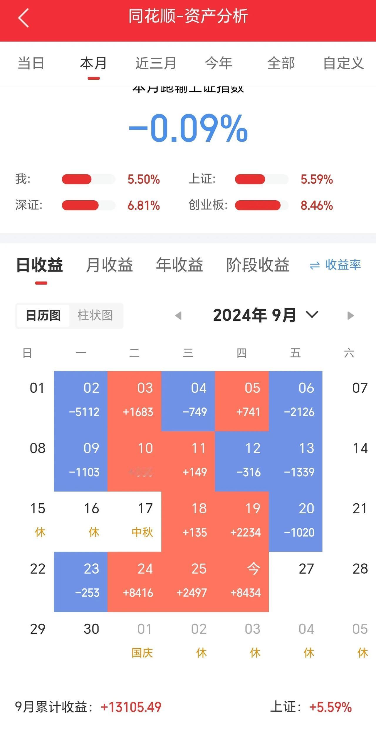 提醒过大家，多看少动，不要和趋势作对。
拿好手里的货，不要追高，不要卖飞了。
三