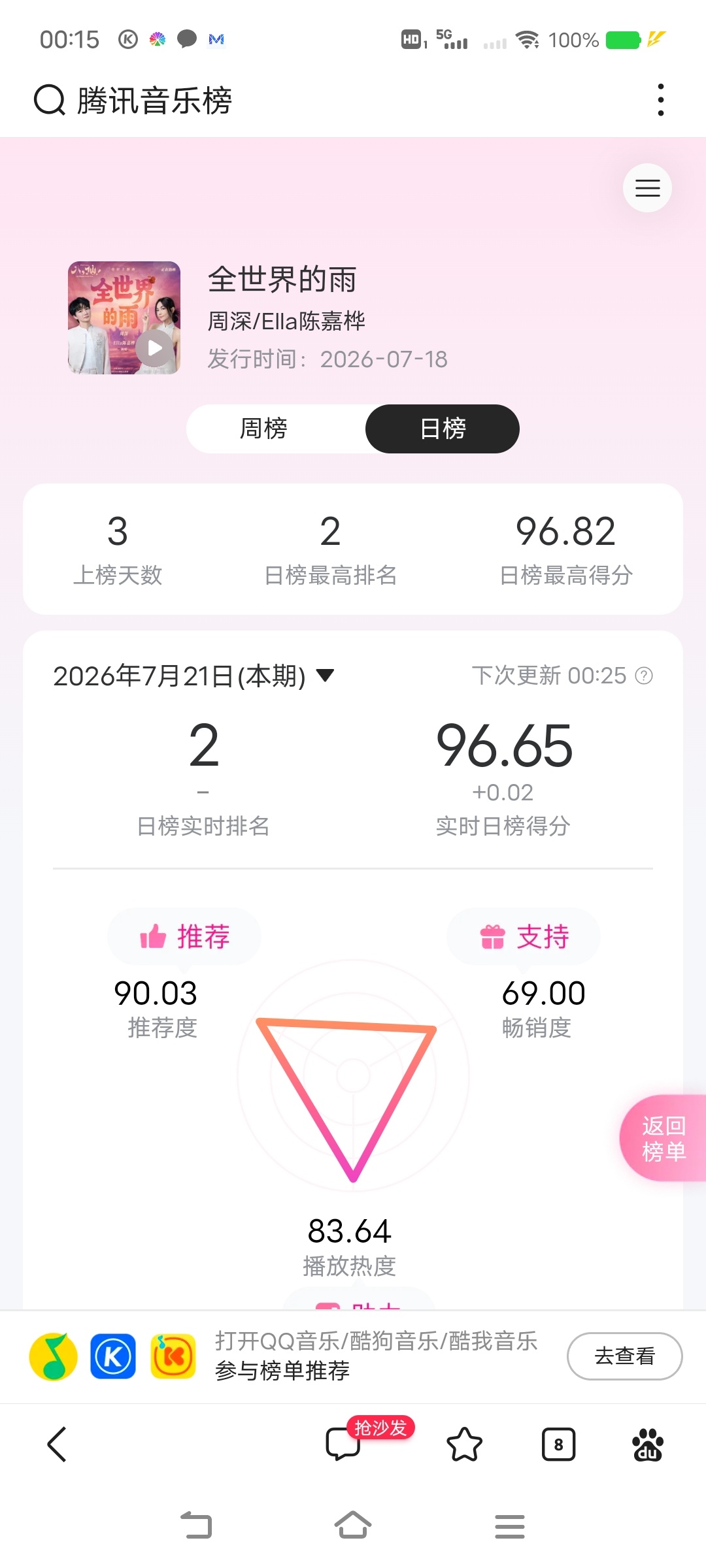 周深周深新歌全世界的雨     周二日榜90.03，≥90分目标已达成，大家辛苦