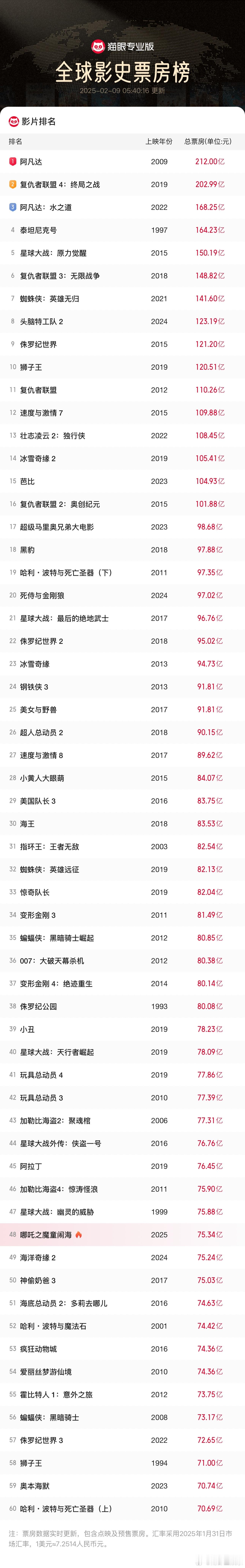 哪吒2票房突破75亿  哪吒2票房破75亿  哪吒2进全球票房榜前50 据网络平