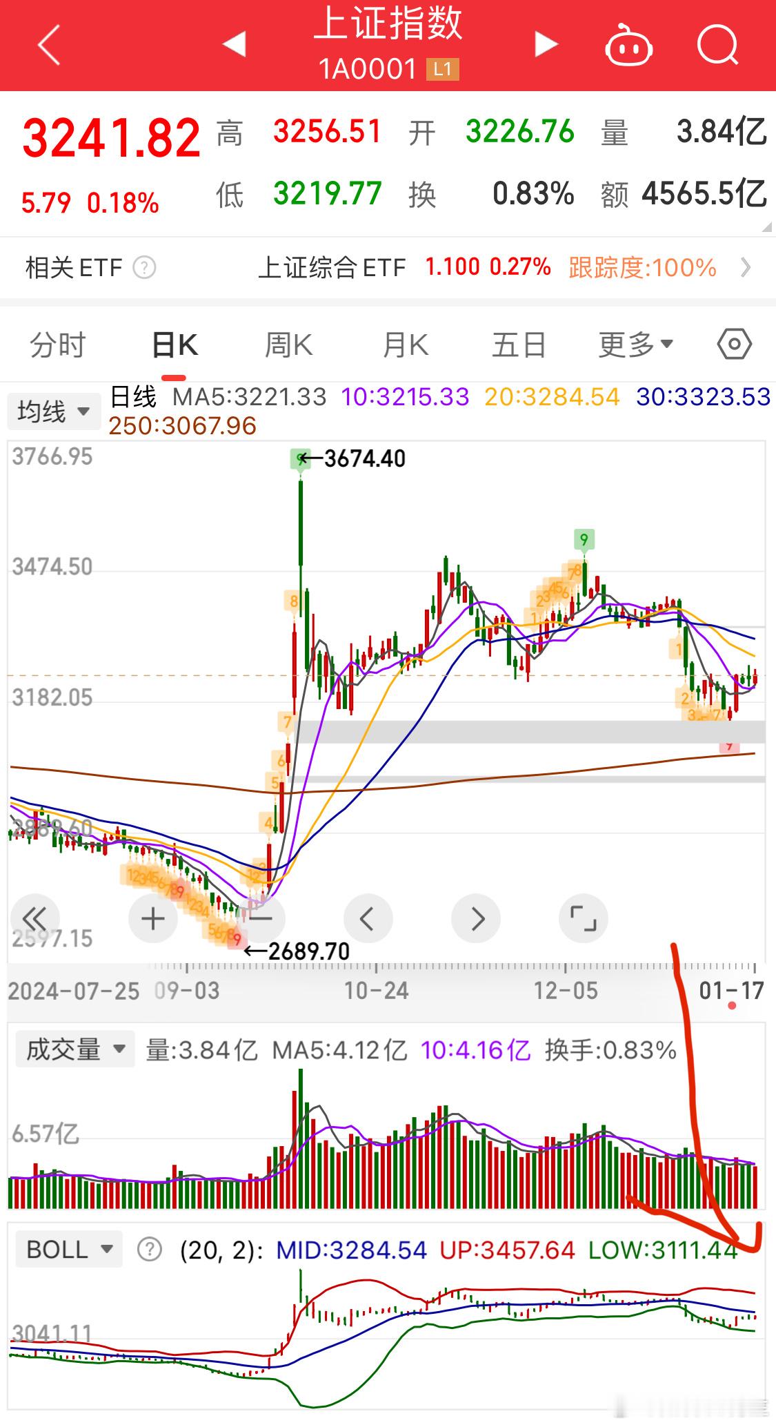 大盘这里观点不变：3280压力位紧接着要向下变盘击破250日线3000点可能要去