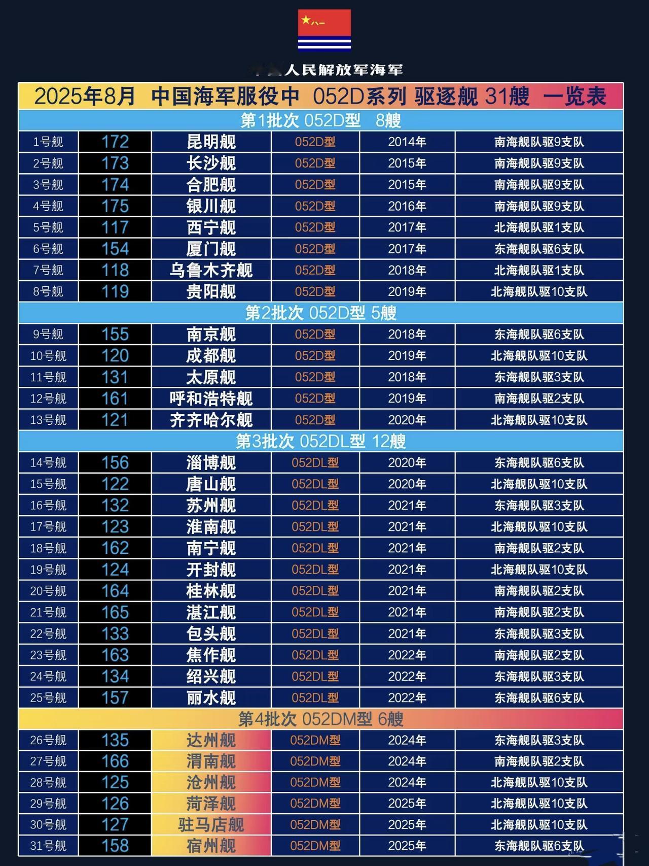 这是8月份的数据，实际上截止到现在052D系列驱逐舰的服役数量已经达到33艘，东