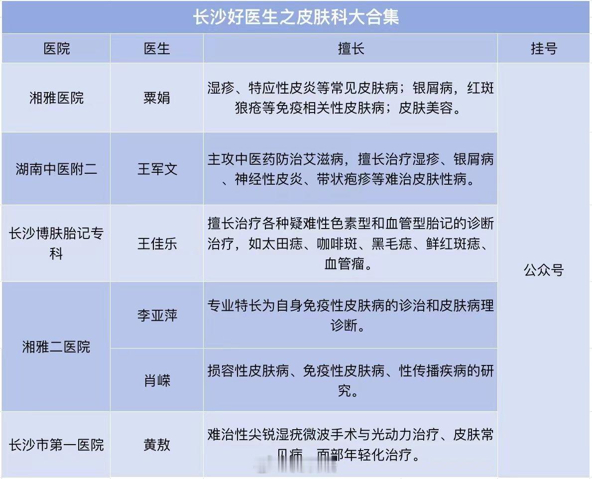 长沙好医生之皮肤科大合集最🐮皮肤科医生、看到小红书很多姐妹推荐的、如有不详细请
