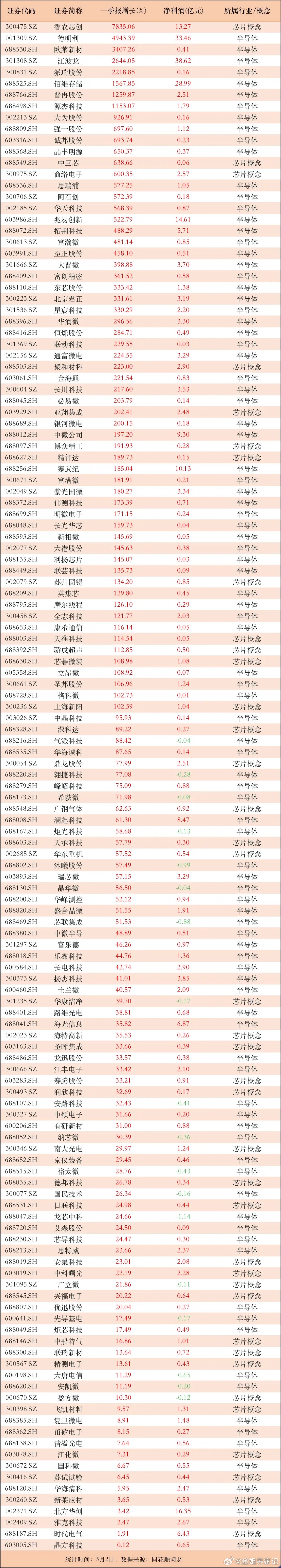 业绩增长甚至大增50%以上的半导体公司！36家公司业绩飙升逾200%，存储芯片行