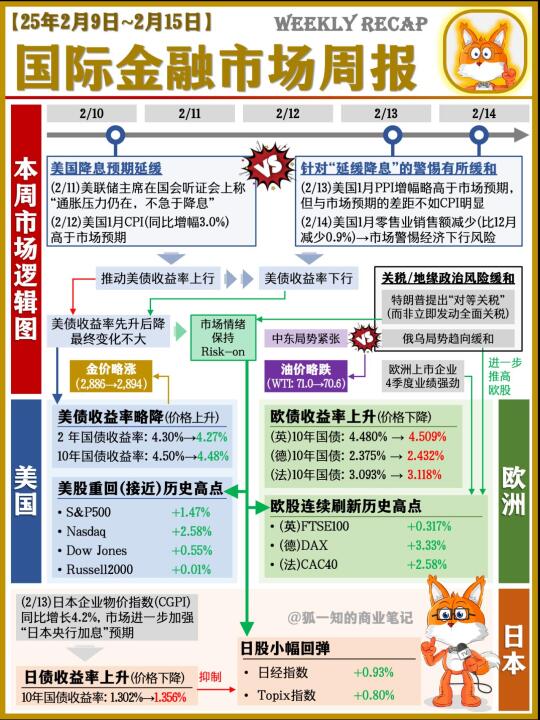 国际金融市场周报(25/2/16)
