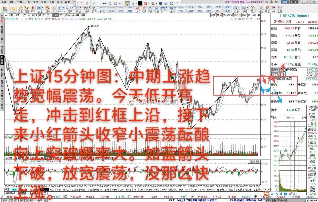 大盘略比预期要强       8月31日 大A放量上涨0.86%，中期上涨趋势3