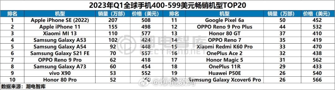 潮电智库数据：小米13在2023年第一季度卖了110万台2023年Q1全球手机4