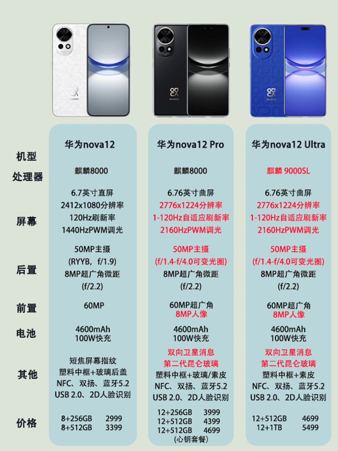 华为nova12系列新品对比