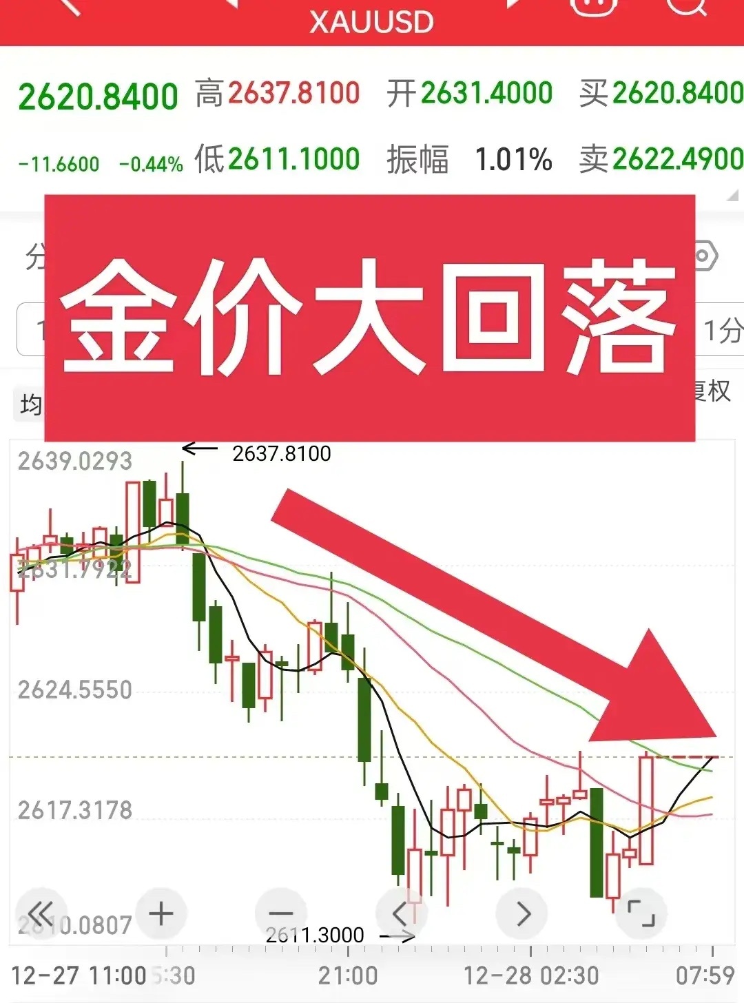 太狂了！国际金价大回落，终究还是让金条的收藏者们感到心有余悸。回顾近段时间以来，