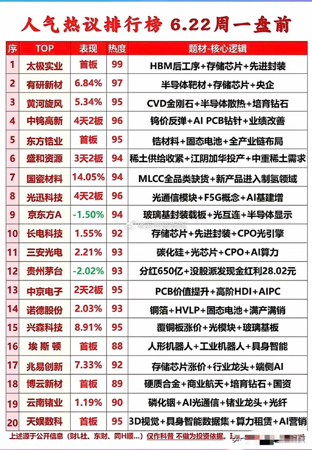 6月22日盘前热门股榜单出炉，存储、半导体、光通信、机器人、稀土等科技资源主线领
