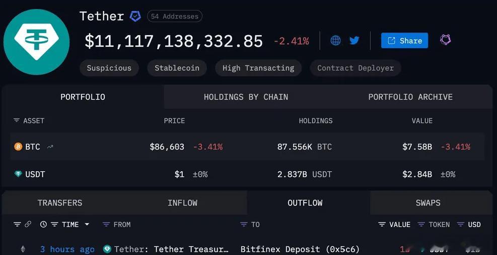 $USDT 母公司泰达开始抄底$BTC 了昨天晚上泰达公司抄底了10亿美元的BT
