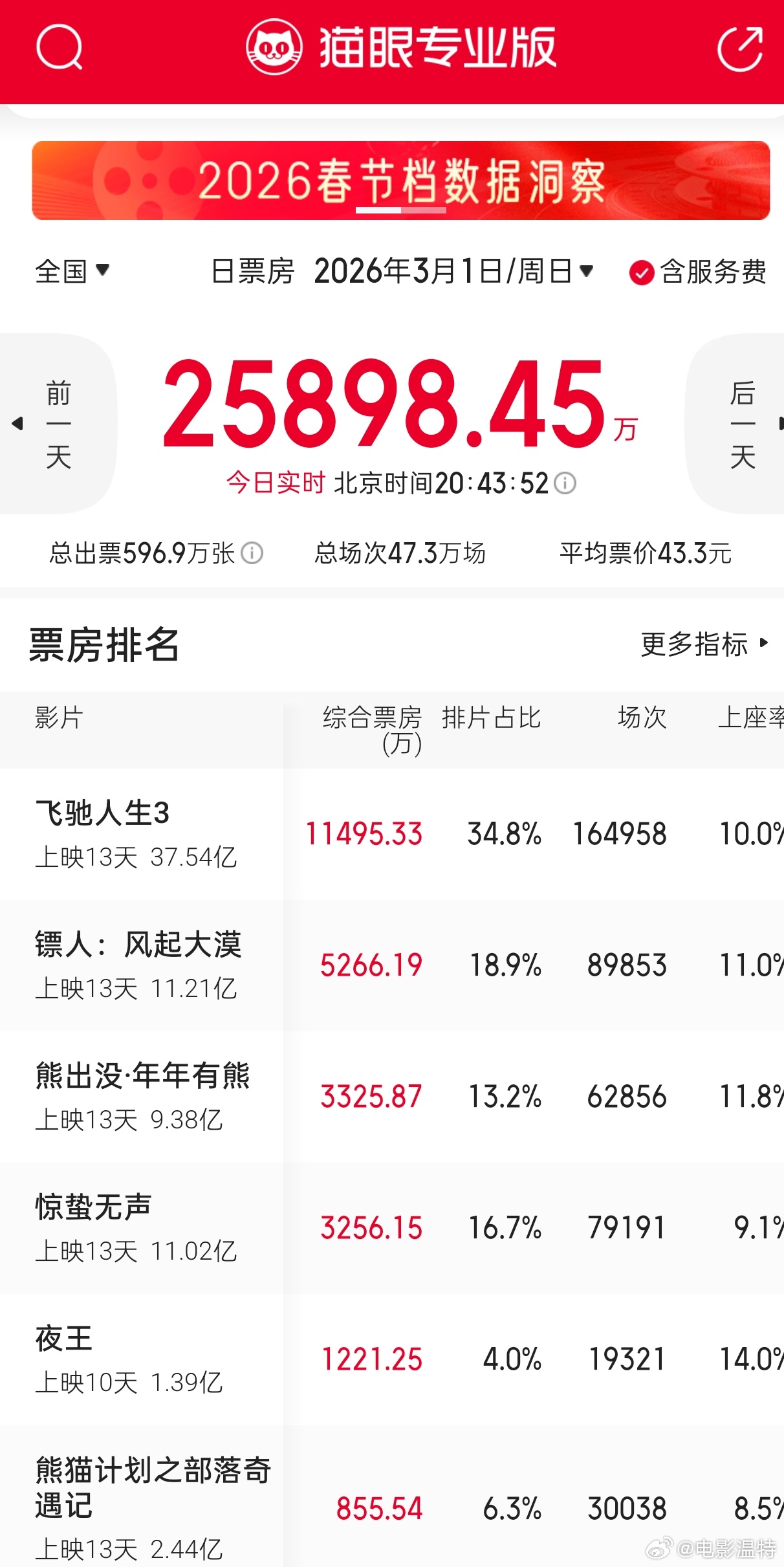 听听温特怎么说 晚上影城投资人问我怎么今天票房怎么逆跌了?是不是春节档片子要起来