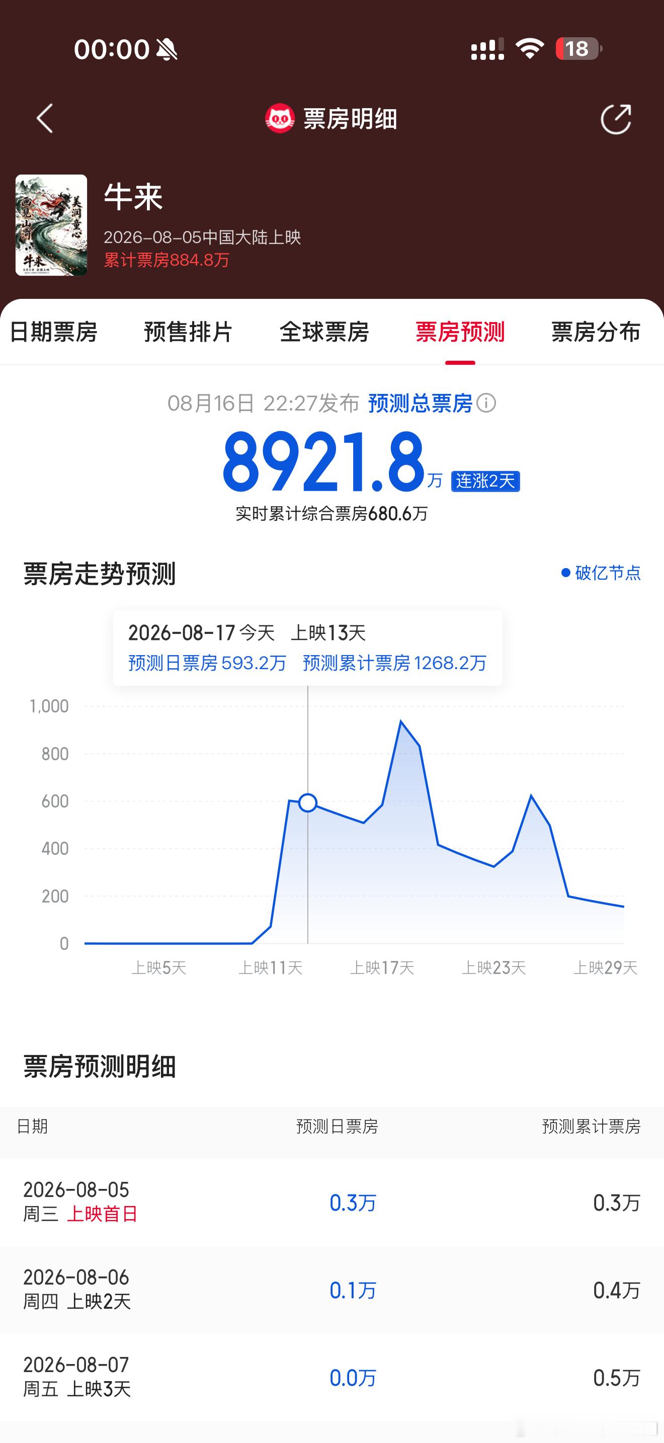 强式影评 比玄幻片还魔幻的中国电影市场。《牛来》，果然是牛来。猫眼竟然最新预测最