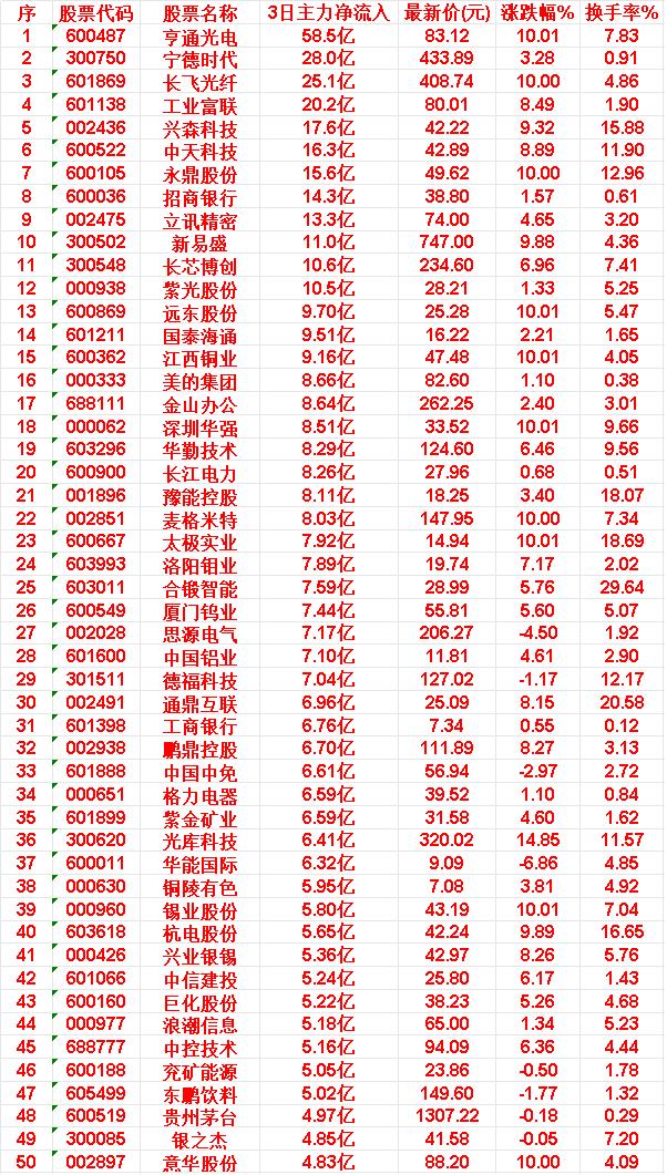 6月3日，前3天主力买入的50名单一览！

45中控技术: 3日净流入 +5.1