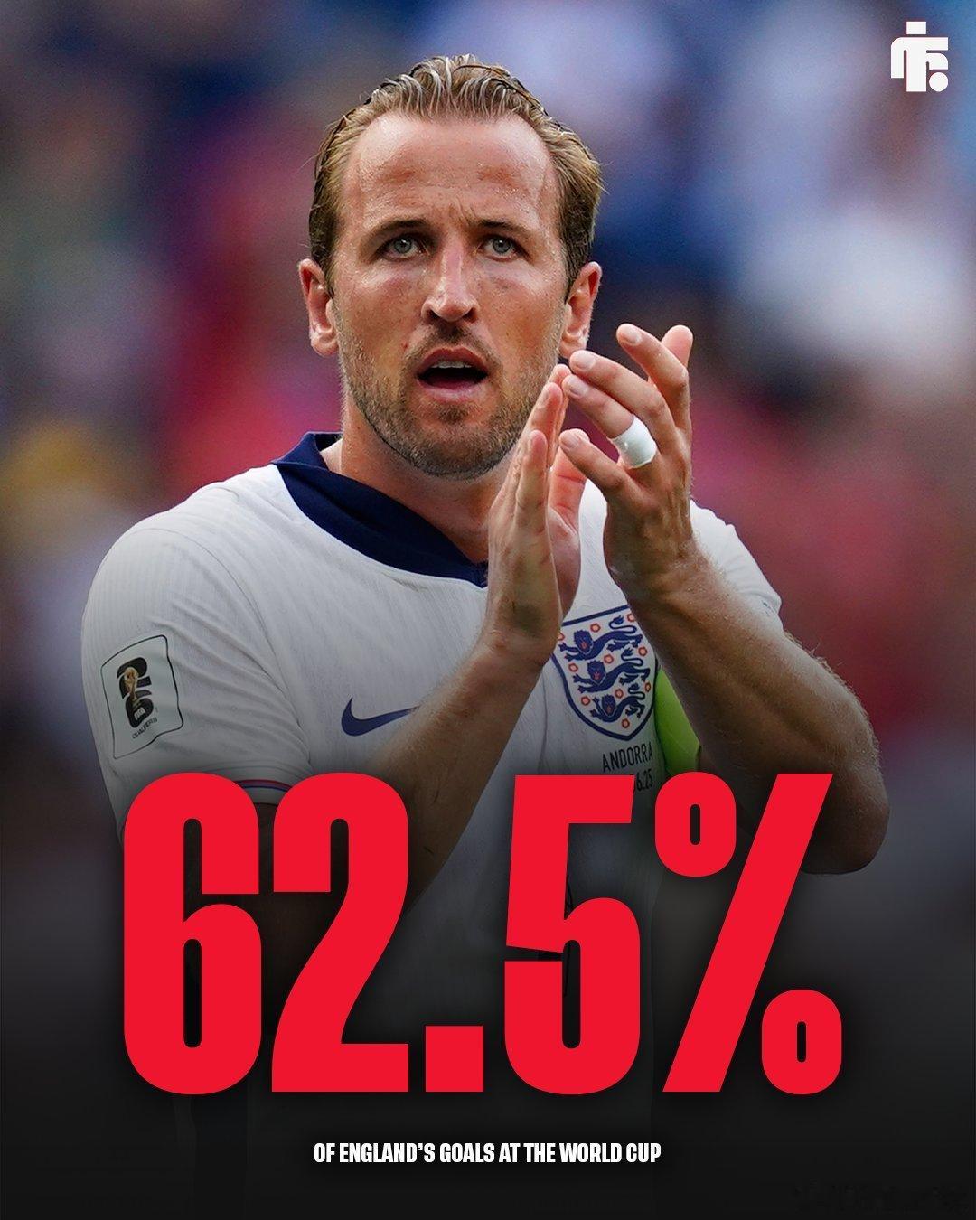 ✨［Football Insider］：英格蘭國家隊在本屆世界盃62.5%的進球