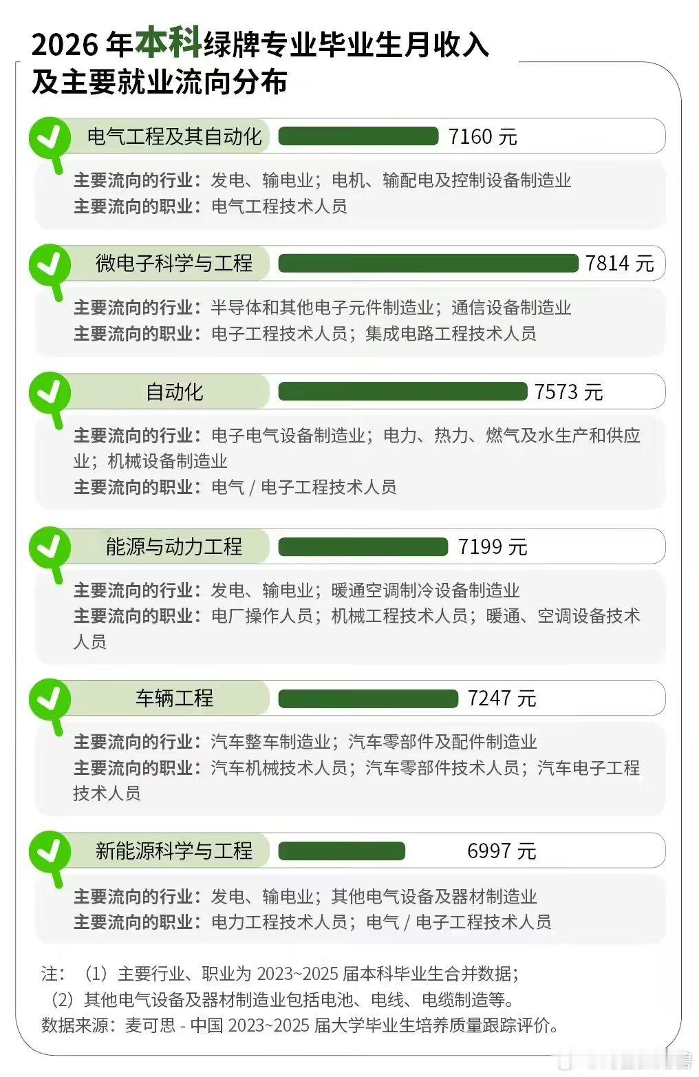 【微电子成本科薪资最高专业】2026绿牌专业全部为工科据中国新闻周刊今日报道，第