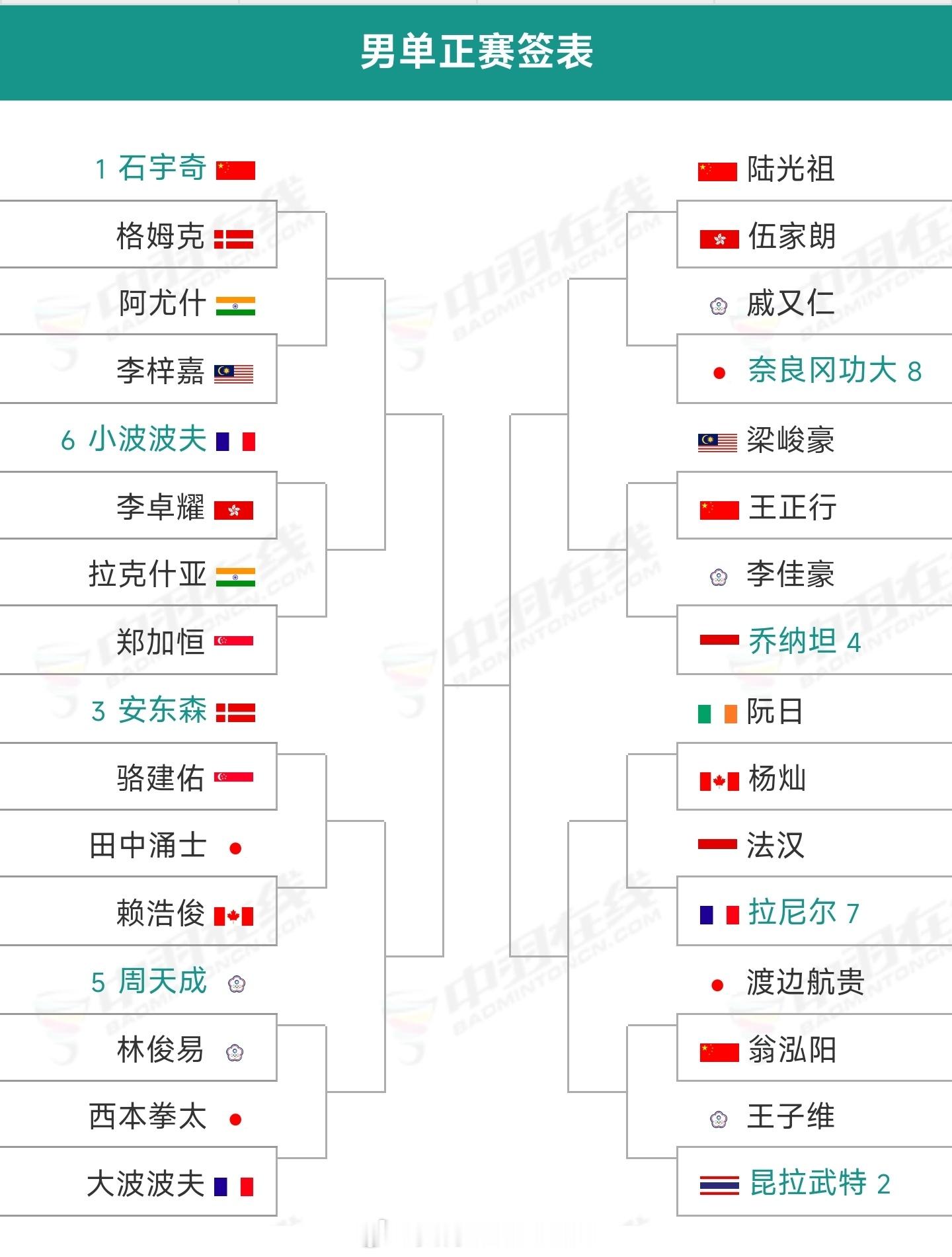 🔥2026年的第一份签表出炉2026年马来西亚羽毛球公开赛比赛时间：1月6日-