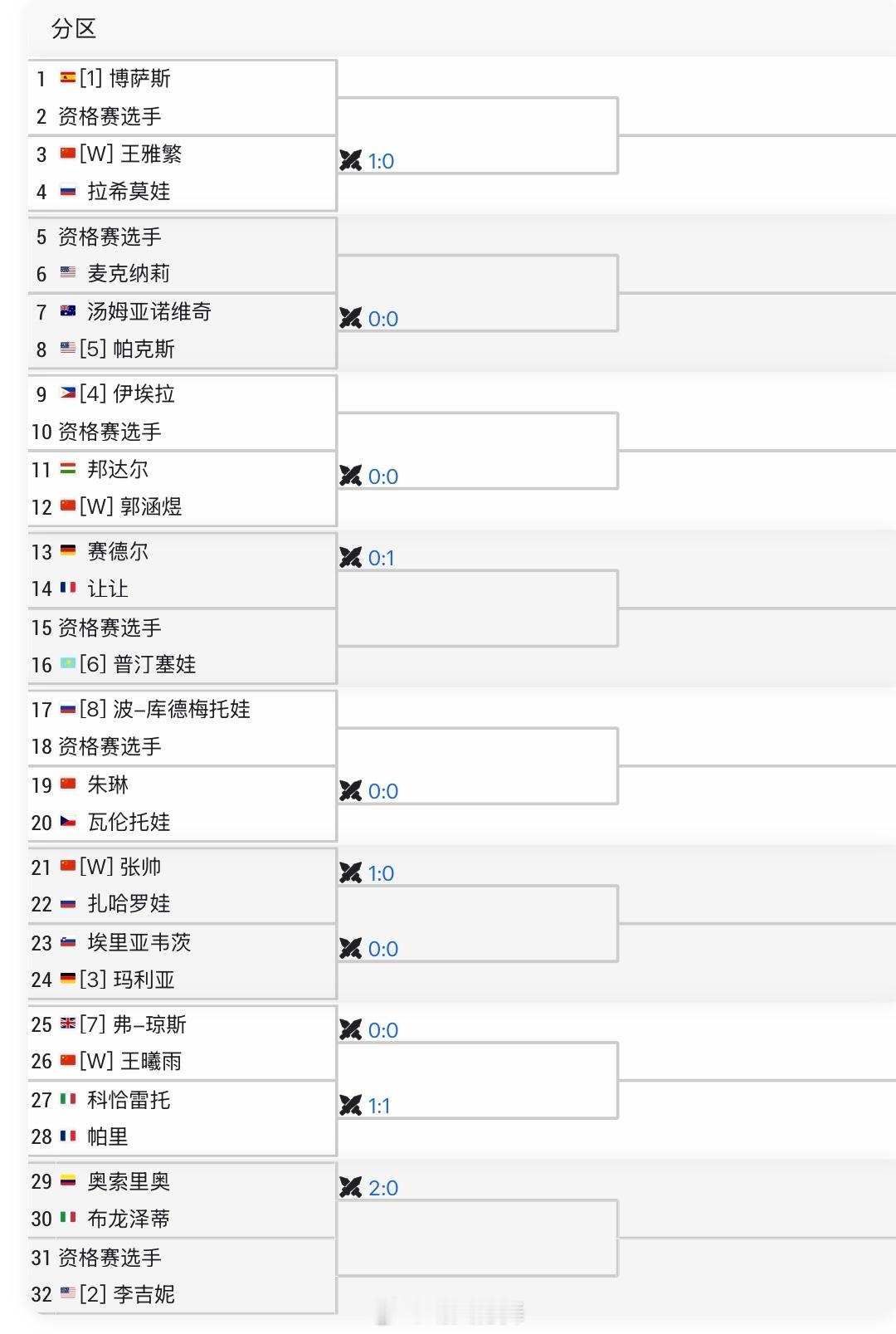 广州WTA250单打签表王雅繁🇨🇳 vs 拉希莫娃🇷🇺郭涵煜🇨🇳 v