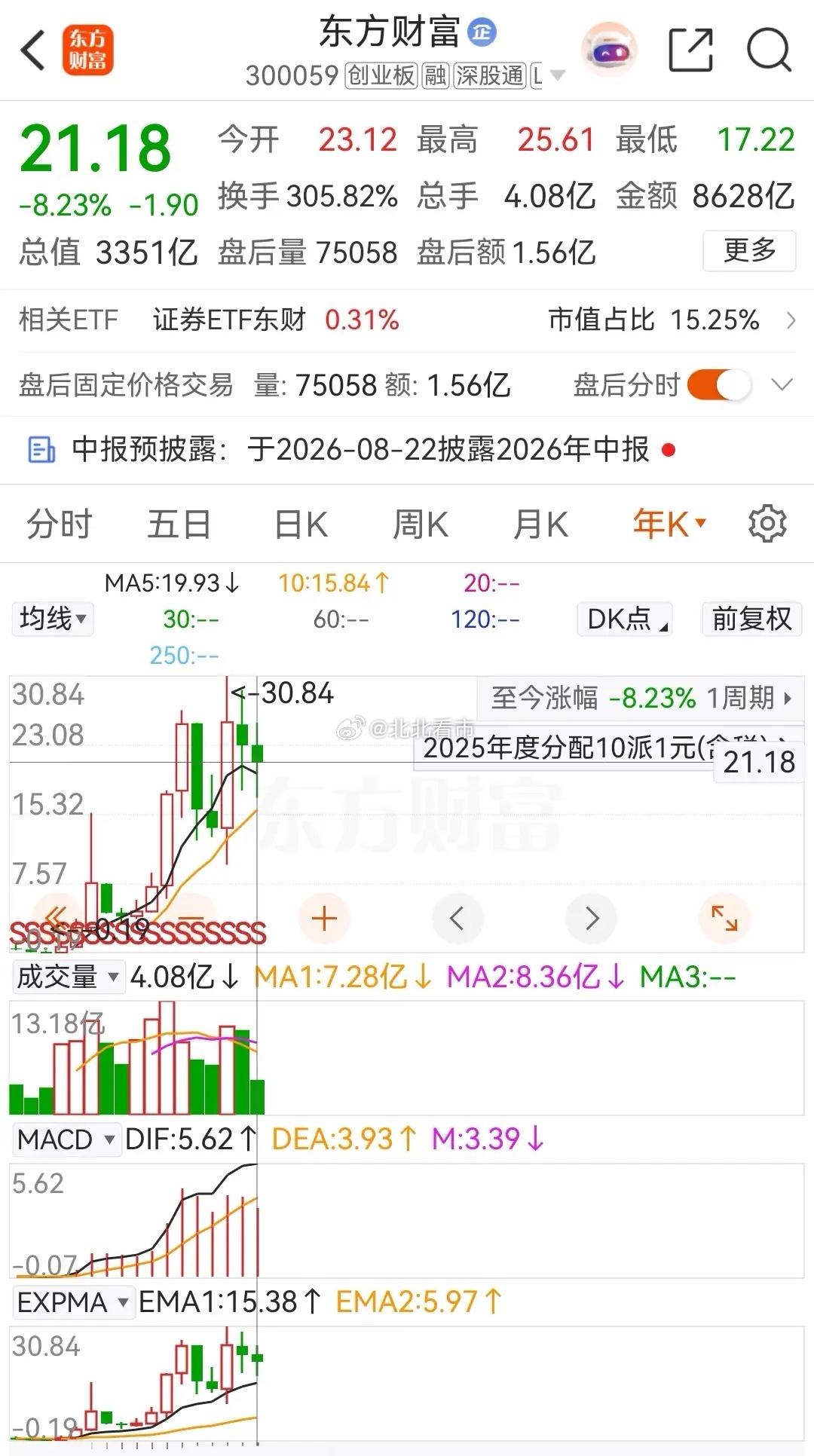 券茅东方财富今天高开后探底回升，收出一根缩量假阴线，全天的上涨幅度为0.57%，