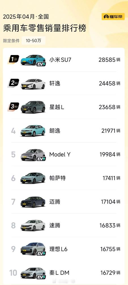 这是四月份10-50万乘用车销量榜1、排名第一的就是小米SU7，销量达到2858