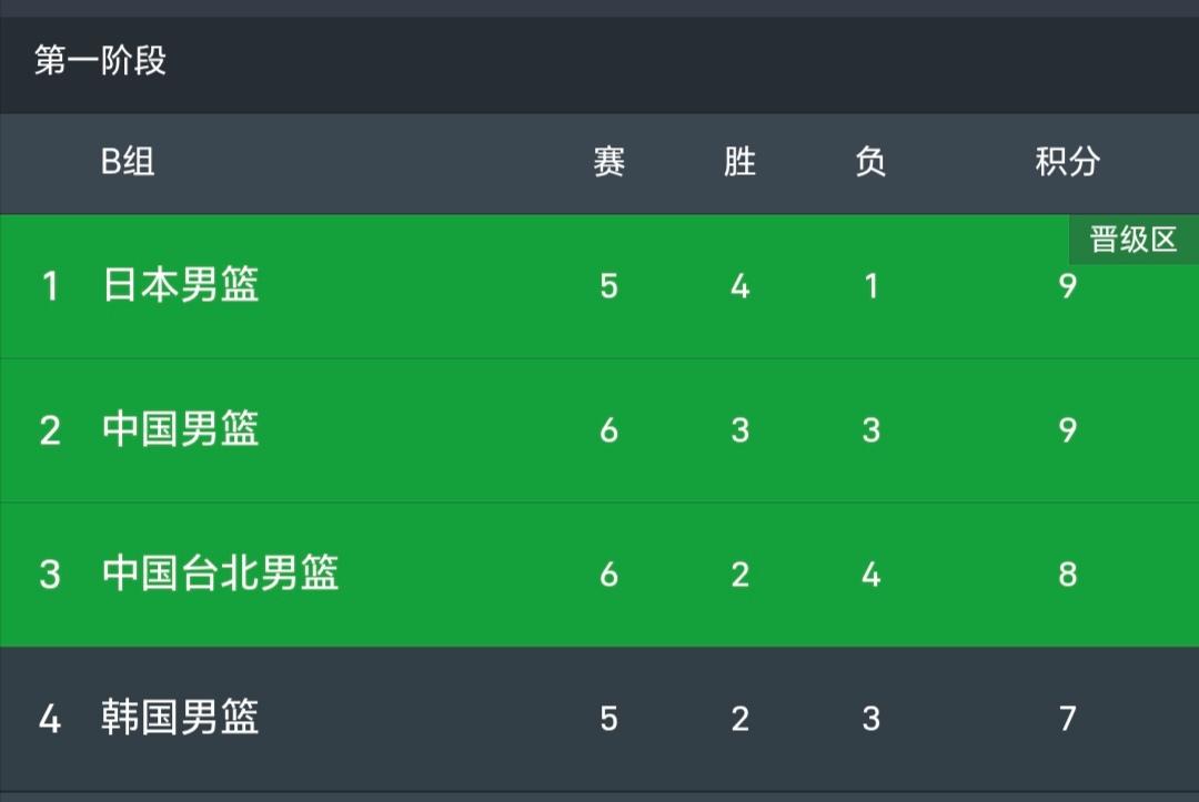 韩国体育这是天要塌了！很有意思，继世界杯韩国小组赛出局，未进入32强后！男篮世界