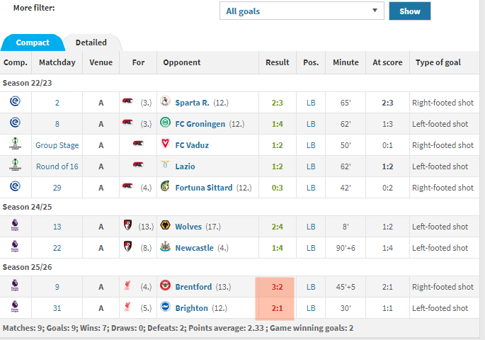 凯尔凯兹成为利史上第六位、也是90多年来首位代表球队破门的前两场比赛中全部输球的