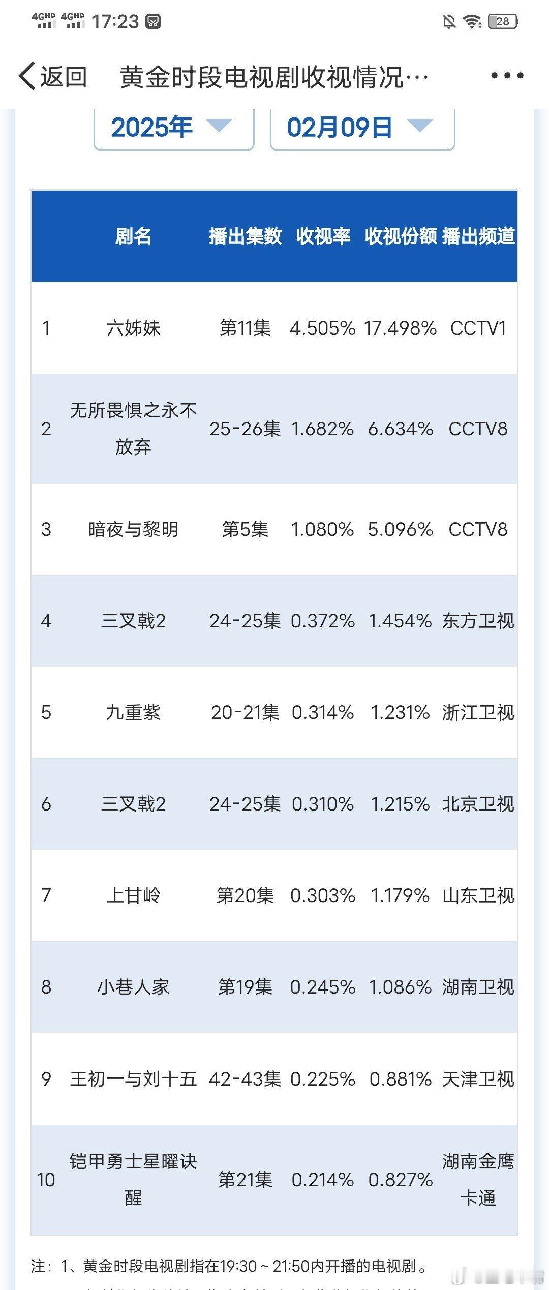 吴倩六姊妹哭戏 2月9日和2月10日cvb收视日报！六姊妹  4.505，酷云3