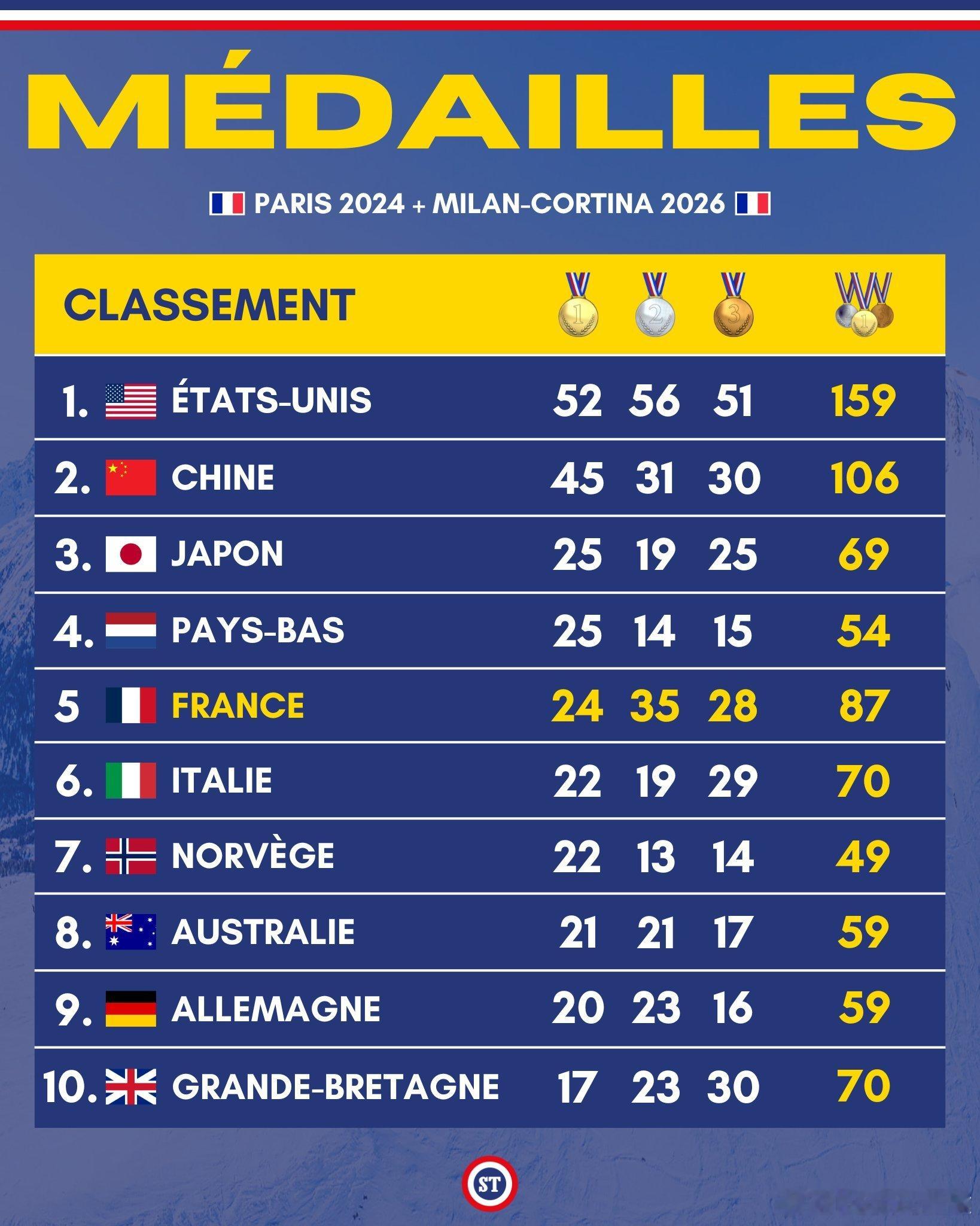 2024巴黎夏奥+2026米兰冬奥总金牌和奖牌榜，中国代表团45金31银30铜位