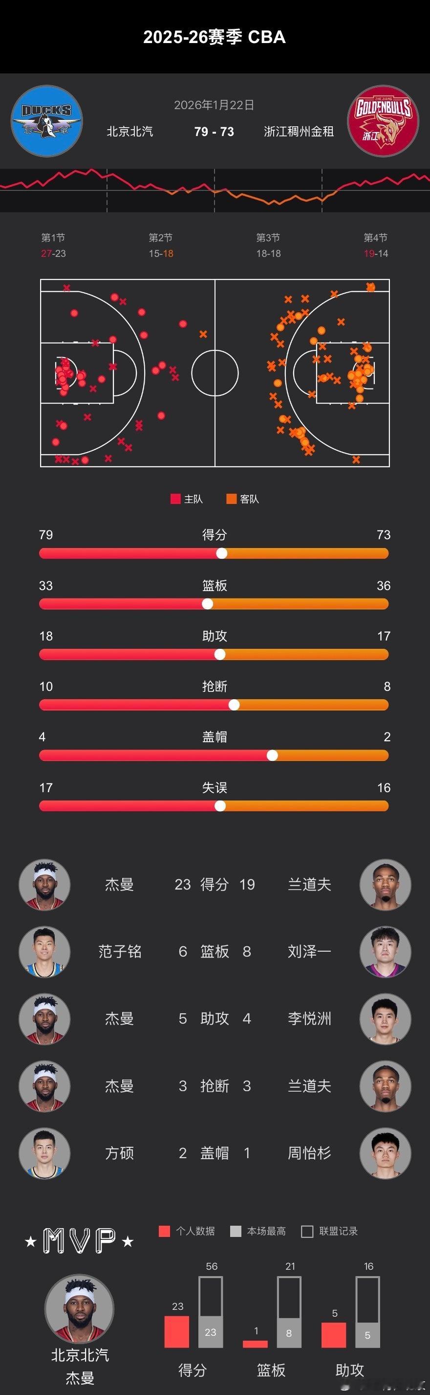 CBA常规赛第18轮、首钢男篮  在主场以79-73战胜浙江稠州。 