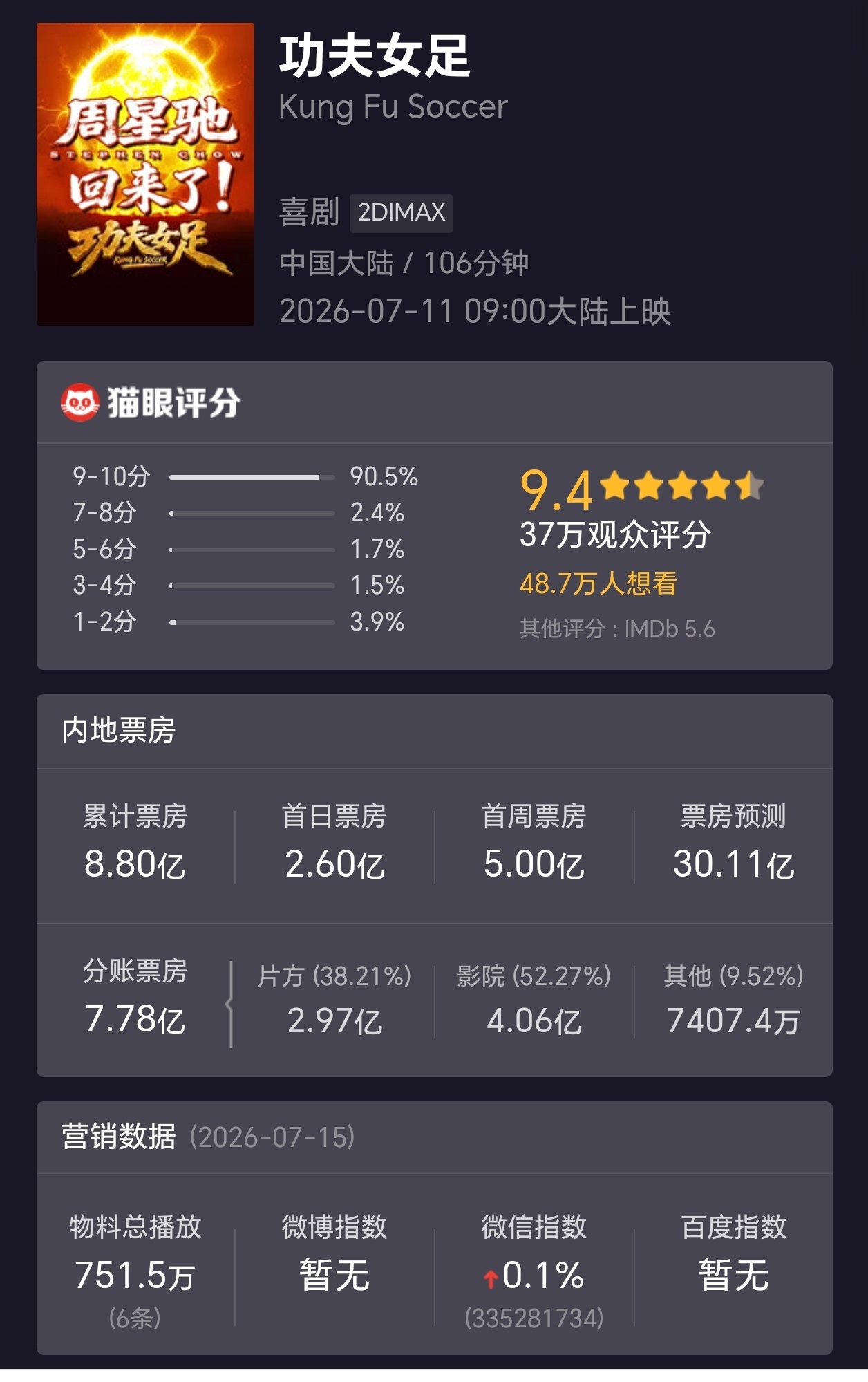 偷票房 ！？这是谁眼红《功夫女足》还是眼红星爷？正规的大影院应该不会出现这种情况