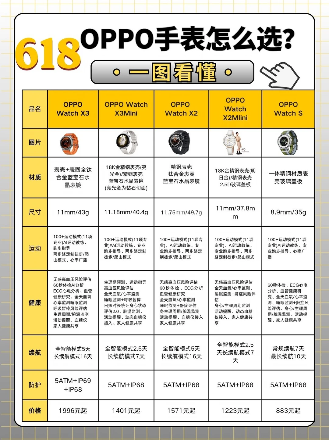 一图看懂OPPO各价位手表怎么选？