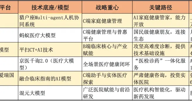 從工具到伙伴：2025年大廠AI醫療健康服務的路徑分化
