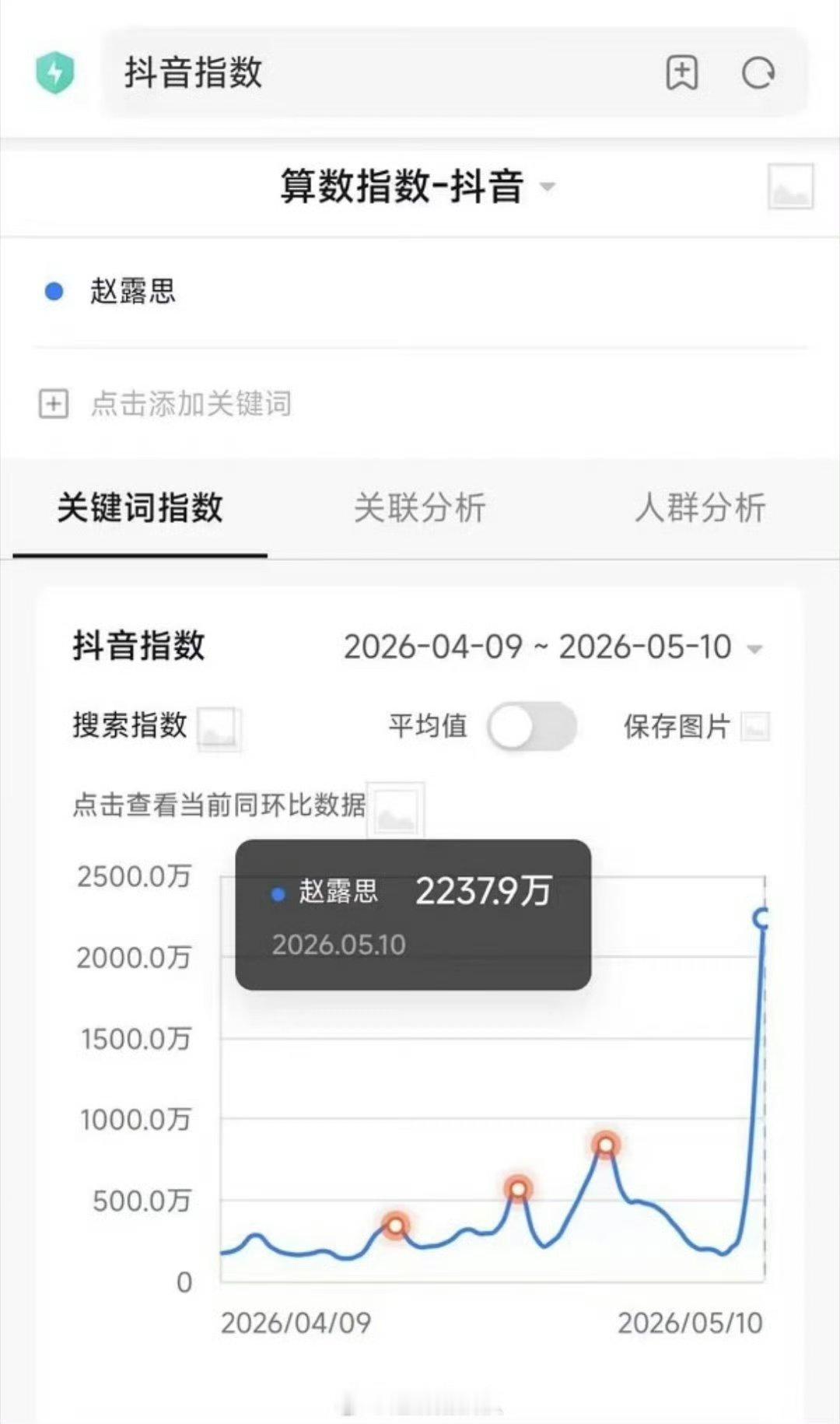 顶流就这样，赵露思5.10抖指拿下2237.9万，断层超越今年所有播剧演员峰值！