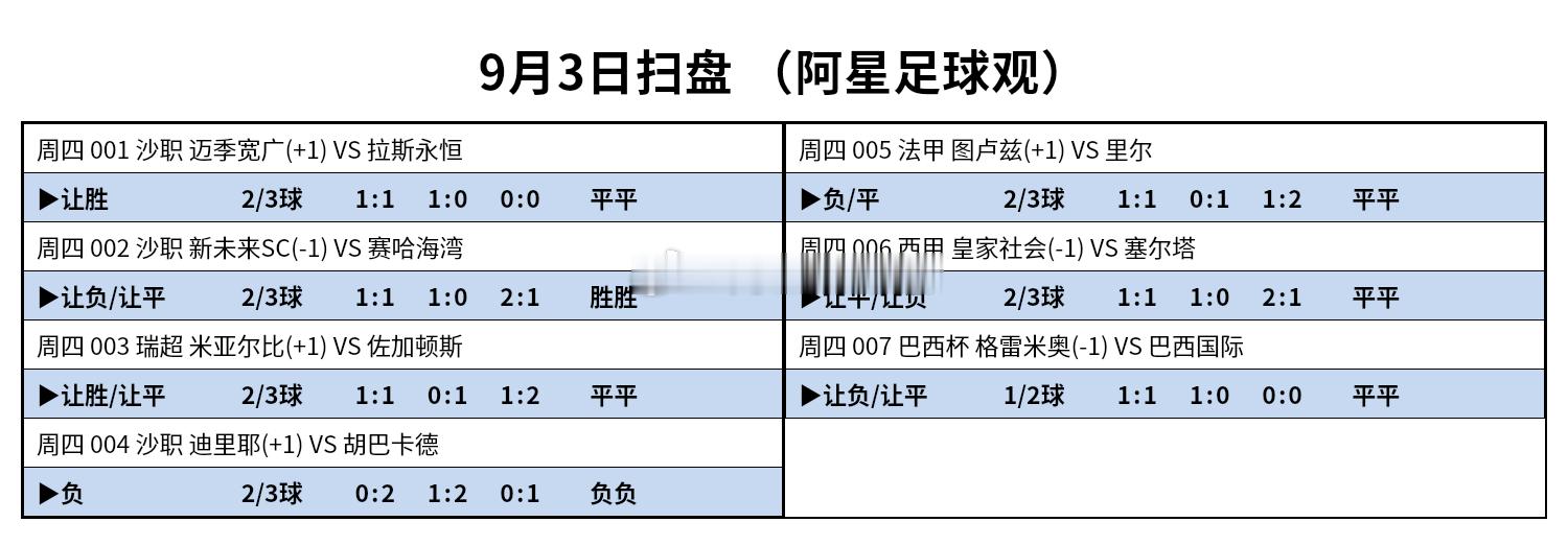 昨天扫盘方向13✓11 ，下图是今天足球 扫盘！ ​​​