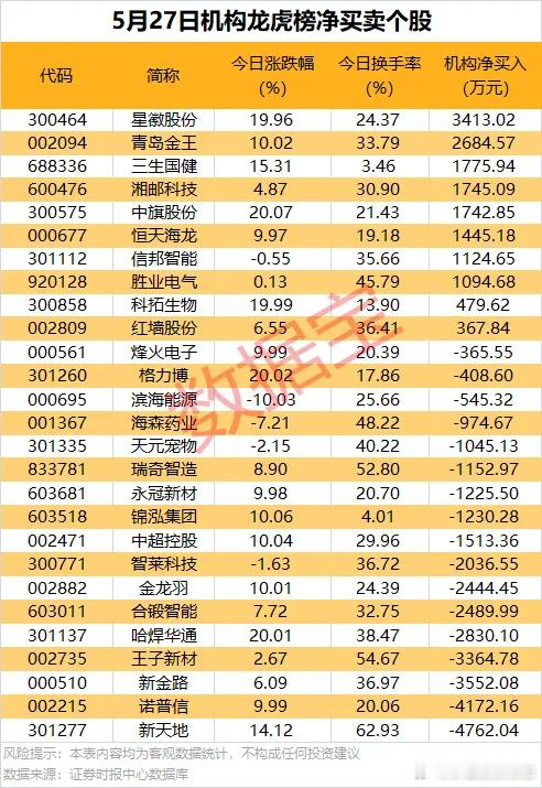 价值投资日志[超话] 龙虎榜揭秘：10股获机构净买入5月27日龙虎榜中，共10股