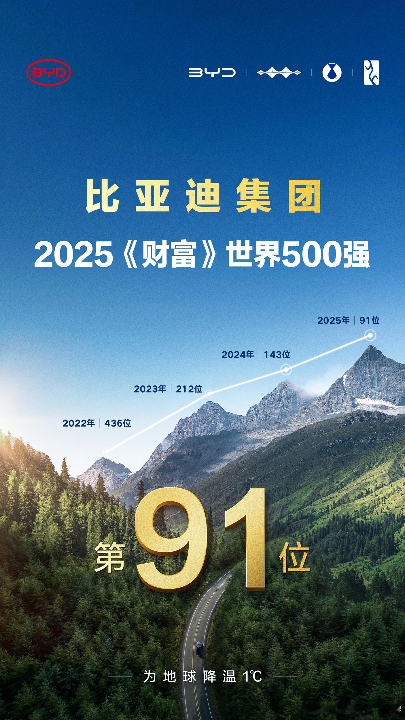好家伙，比亚迪不仅是世界500强，还进入百强了[不愧是你] 《颓势尽显》倨能聊[
