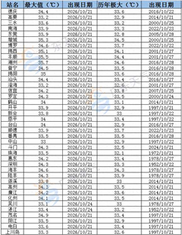 加入“降温群聊”！11月广州预计有5次冷空气、4次降水过程！下周有雨