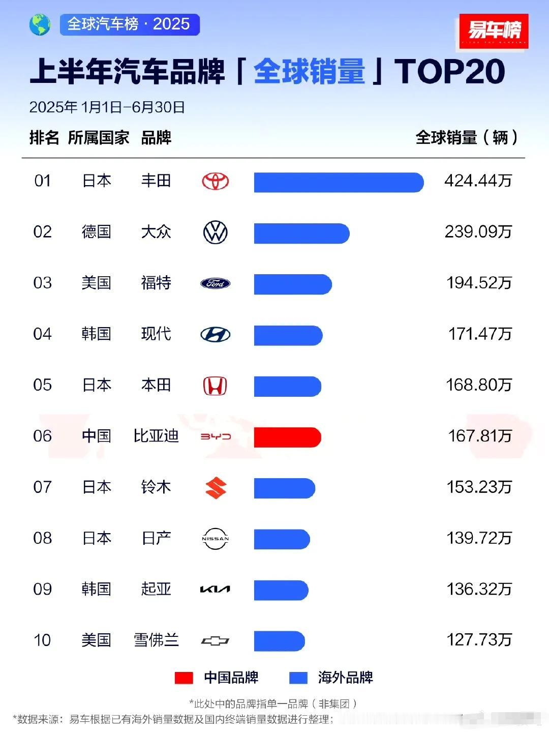 2025上半年全球汽车销量榜，统计单一品牌销量，对起步晚的国产车来说是不合适的，