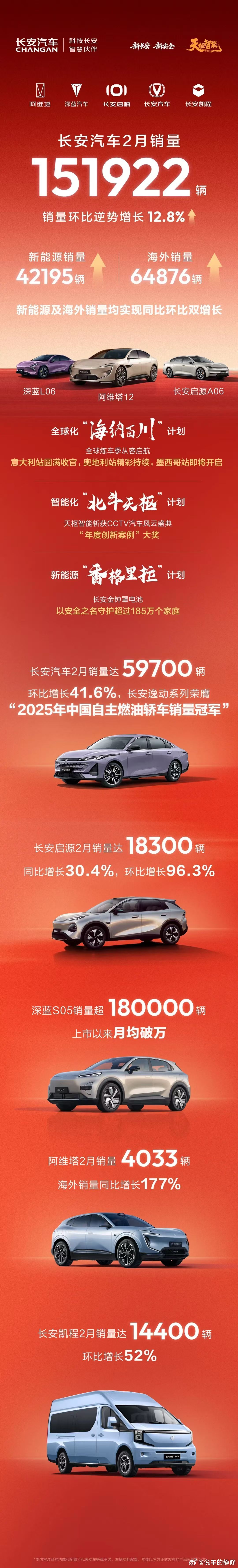 长安汽车2月销量151922辆环比逆势增长12.8%新能源销量42195辆，海外