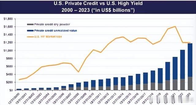 到现在为止，全球私募信贷市场规模已超过3万亿美元，相比于疫情前翻倍增长。美国的私
