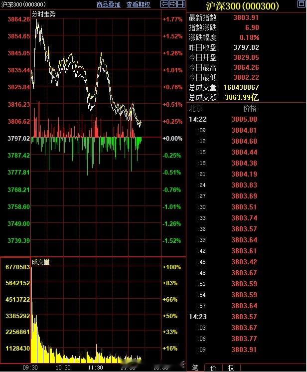 都说今天是节前“红包”行情， 股民这么快就“兑现”了啊…… 